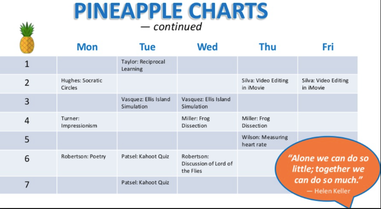 Pineapple Charts